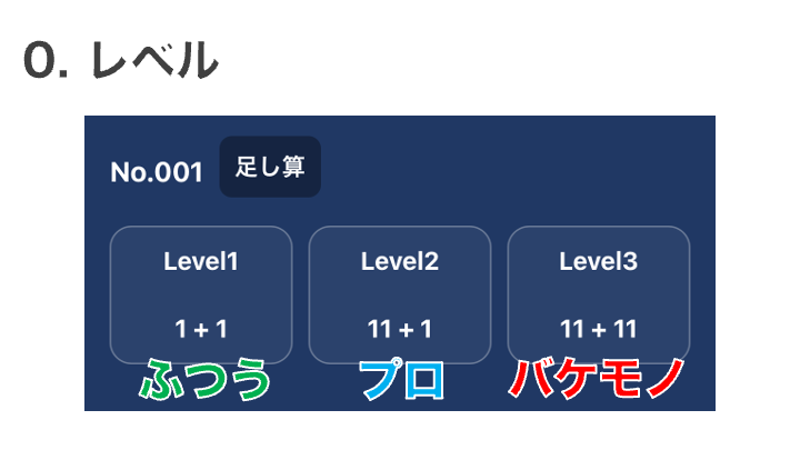 レベルについて